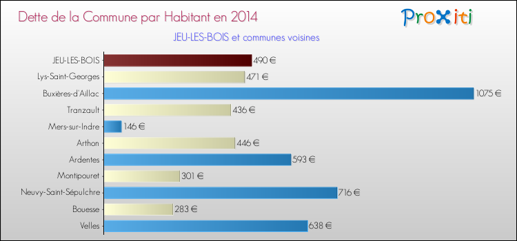 Dette par habitant de la commune en 2014 pour JEU-LES-BOIS et les communes proches Comparaison de la dette par habitant de la commune en 2014 pour JEU-LES-BOIS et les communes voisines