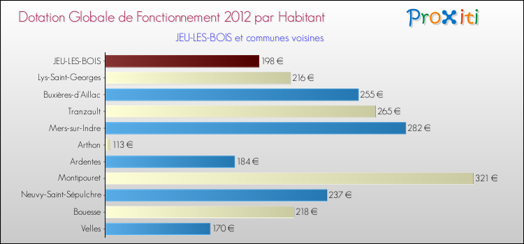 Montant des dotations globales de fonctionnement DGF par Habitant pour JEU-LES-BOIS et les communes proches Comparaison des des dotations globales de fonctionnement DGF par habitant pour JEU-LES-BOIS et les communes voisines