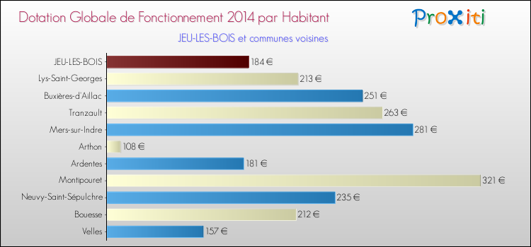Montant des dotations globales de fonctionnement DGF par Habitant pour JEU-LES-BOIS et les communes proches en 2014. Comparaison des des dotations globales de fonctionnement DGF par habitant pour JEU-LES-BOIS et les communes voisines en 2014.
