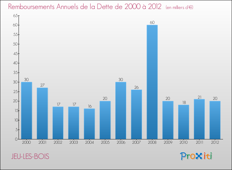 Evolution de l'annuité de la dette pour la commune de JEU-LES-BOIS de 2000 à 2012 Annuités de la dette pour JEU-LES-BOIS de 2000 à 2012