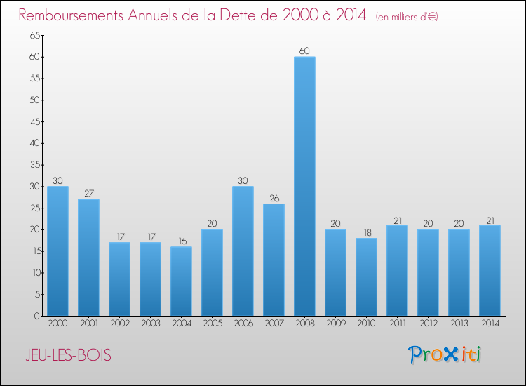 Evolution de l'annuité de la dette pour la commune de JEU-LES-BOIS de 2000 à 2014 Annuités de la dette pour JEU-LES-BOIS de 2000 à 2014