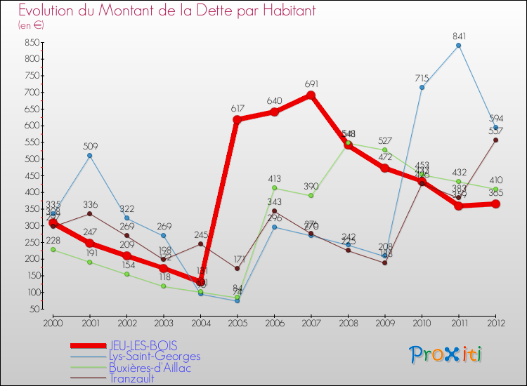Evolution de la dette par habitant pour la commune de JEU-LES-BOIS et les communes proches de 2000 à 2012 Comparaison de la dette par habitant pour JEU-LES-BOIS et les communes voisines de 2000 à 2012