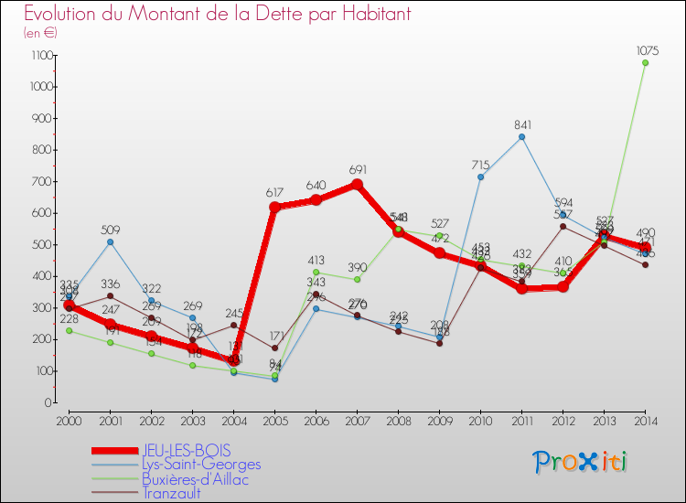 Evolution de la dette par habitant pour la commune de JEU-LES-BOIS et les communes proches de 2000 à 2014 Comparaison de la dette par habitant pour JEU-LES-BOIS et les communes voisines de 2000 à 2014