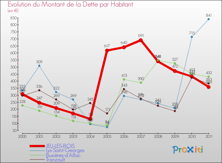 Evolution de la dette par habitant pour la commune de JEU-LES-BOIS et les communes proches Comparaison de la dette par habitant pour JEU-LES-BOIS et les communes voisines