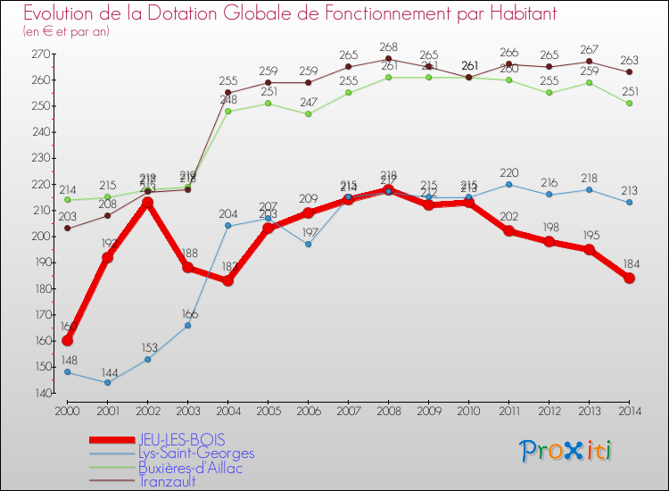 Evolution et montant de la dotation globale de fonctionnement par Habitant pour JEU-LES-BOIS et les communes proches de 2000 à 2014. Comparaison des dotations globales de fonctionnement par habitant pour JEU-LES-BOIS et les communes voisines de 2000 à 2014.