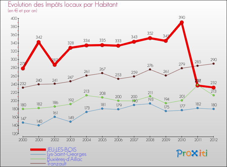 Evolution et montant des impôts locaux par Habitant pour JEU-LES-BOIS et les communes proches Comparaison des impôts locaux par habitant pour JEU-LES-BOIS et les communes voisines