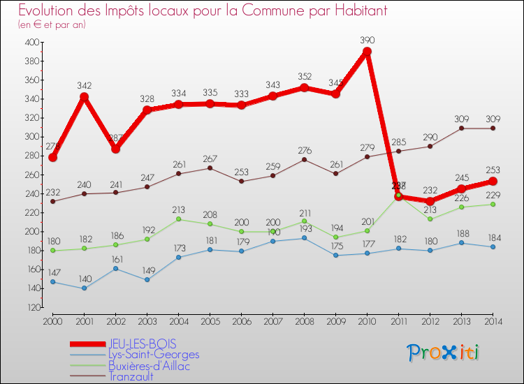 Evolution et montant des impôts locaux par Habitant pour JEU-LES-BOIS et les communes proches de 2000 à 2014 Comparaison des impôts locaux par habitant pour JEU-LES-BOIS et les communes voisines de 2000 à 2014
