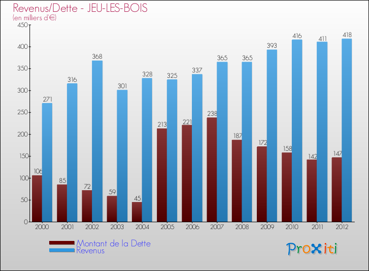 Evolution comparée de la dette et des revenus pour la commune de JEU-LES-BOIS de 2000 à 2012 Comparaison de la dette et des revenus pour JEU-LES-BOIS de 2000 à 2012
