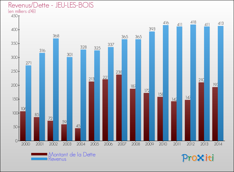 Evolution comparée de la dette et des revenus pour la commune de JEU-LES-BOIS de 2000 à 2014 Comparaison de la dette et des revenus pour JEU-LES-BOIS de 2000 à 2014