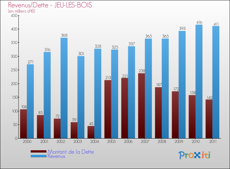 Evolution comparée de la dette et des revenus pour la commune de JEU-LES-BOIS de 2000 à 2011 Comparaison de la dette et des revenus pour JEU-LES-BOIS de 2000 à 2011