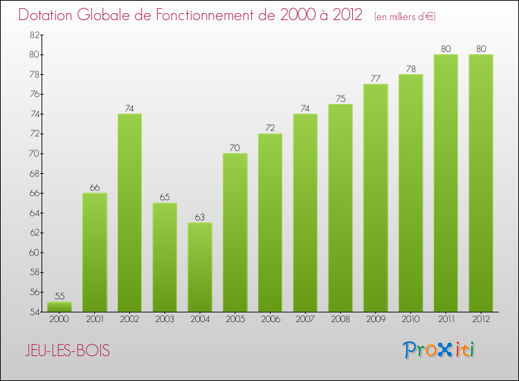 Evolution du montant de la Dotation Globale de Fonctionnement pour la commune de JEU-LES-BOIS de 2000 à 2012 Evolution du montant de la Dotation Globale de Fonctionnement pour JEU-LES-BOIS de 2000 à 2012