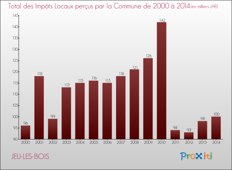 Evolution des Impôts Locaux pour la commune de JEU-LES-BOIS de 2000 à 2014 Evolution des Impôts Locaux pour JEU-LES-BOIS de 2000 à 2014