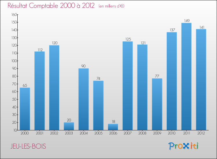 Evolution du résultat comptable pour la commune de JEU-LES-BOIS de 2000 à 2012 Evolution du résultat comptable pour JEU-LES-BOIS de 2000 à 2012
