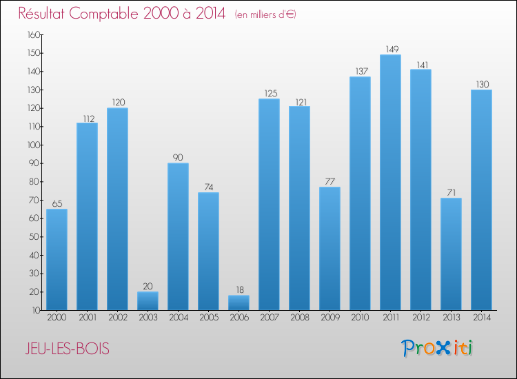 Evolution du résultat comptable pour la commune de JEU-LES-BOIS de 2000 à 2014 Evolution du résultat comptable pour JEU-LES-BOIS de 2000 à 2014