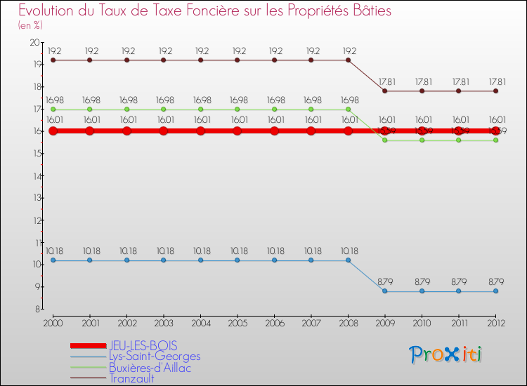 Evolution du taux de la taxe foncière sur le bati pour JEU-LES-BOIS et les communes proches de 2000 à 2012 Comparaison des taux de taxe foncière sur le bati pour JEU-LES-BOIS et les communes voisines de 2000 à 2012