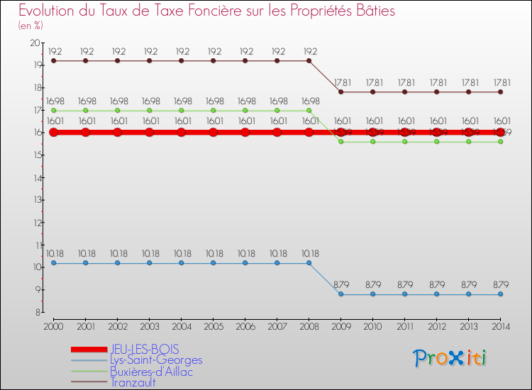 Evolution du taux de la taxe foncière sur le bati pour JEU-LES-BOIS et les communes proches de 2000 à 2014 Comparaison des taux de taxe foncière sur le bati pour JEU-LES-BOIS et les communes voisines de 2000 à 2014