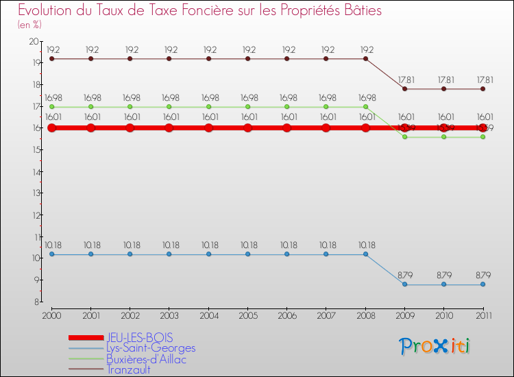 Evolution du taux de la taxe foncière sur le bati pour JEU-LES-BOIS et les communes proches Comparaison des taux de taxe foncière sur le bati pour JEU-LES-BOIS et les communes voisines