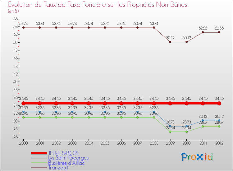 Evolution du taux de la taxe foncière sur les immeubles et terrains non batis pour JEU-LES-BOIS et les communes proches de 2000 à 2012 Comparaison des taux de la taxe foncière sur les immeubles et terrains non batis pour JEU-LES-BOIS et les communes voisines de 2000 à 2012