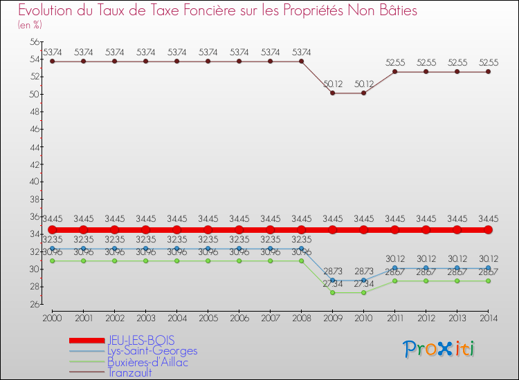 Evolution du taux de la taxe foncière sur les immeubles et terrains non batis pour JEU-LES-BOIS et les communes proches de 2000 à 2014 Comparaison des taux de la taxe foncière sur les immeubles et terrains non batis pour JEU-LES-BOIS et les communes voisines de 2000 à 2014