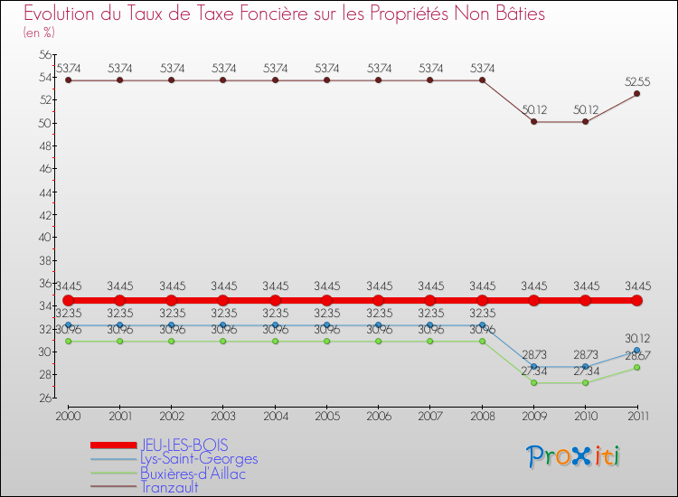 Evolution du taux de la taxe foncière sur les immeubles et terrains non batis pour JEU-LES-BOIS et les communes proches Comparaison des taux de la taxe foncière sur les immeubles et terrains non batis pour JEU-LES-BOIS et les communes voisines