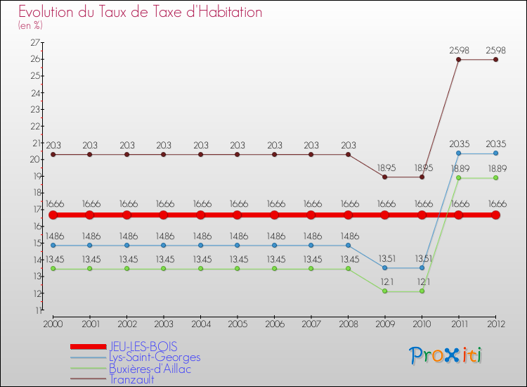 Evolution du taux de la taxe d'habitation pour JEU-LES-BOIS et les communes proches Comparaison des taux de la taxe d'habitation pour JEU-LES-BOIS et les communes voisines