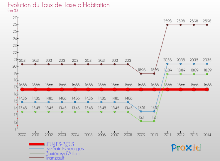 Evolution du taux de la taxe d'habitation pour JEU-LES-BOIS et les communes proches de 2000 à 2014 Comparaison des taux de la taxe d'habitation pour JEU-LES-BOIS et les communes voisines de 2000 à 2014