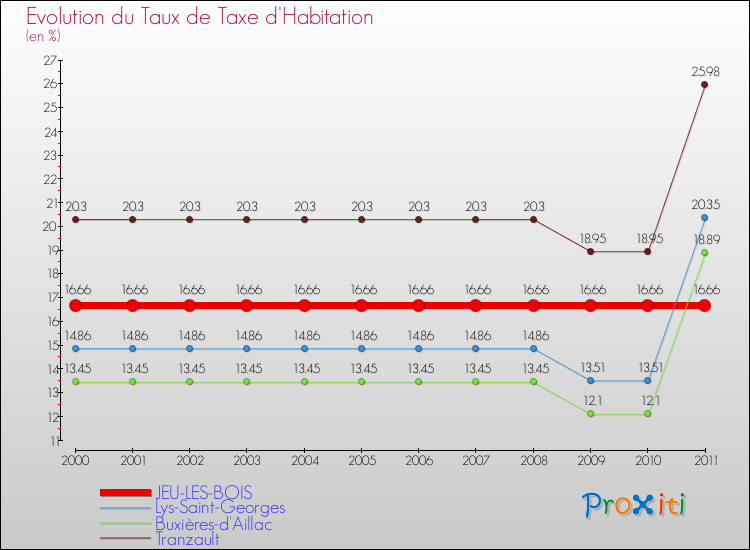 Evolution du taux de la taxe d'habitation pour JEU-LES-BOIS et les communes proches Comparaison des taux de la taxe d'habitation pour JEU-LES-BOIS et les communes voisines
