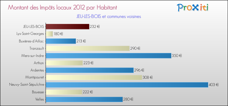 Montant des impôts locaux par Habitant pour JEU-LES-BOIS et les communes proches Comparaison des impôts locaux par habitant pour JEU-LES-BOIS et les communes voisines