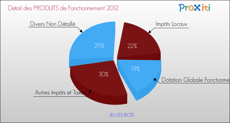 Décomposition du Budget de Fonctionnement 2012 de la commune de JEU-LES-BOIS Budget de Fonctionnement 2012 pour la commune de JEU-LES-BOIS
