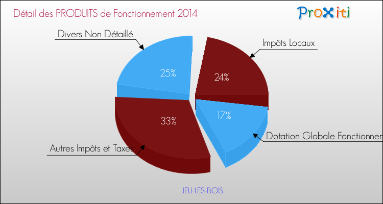 Décomposition du Budget de Fonctionnement 2014 de la commune de JEU-LES-BOIS Budget de Fonctionnement 2014 pour la commune de JEU-LES-BOIS