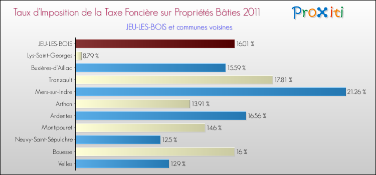 Taux d'imposition de la taxe foncière sur le bati 2011 pour JEU-LES-BOIS et les communes proches Comparaison des taux d'imposition de la taxe foncière sur le bati 2011 pour JEU-LES-BOIS et les communes voisines