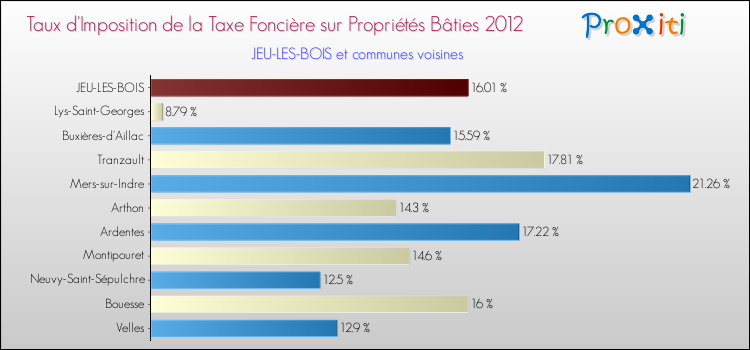 Taux d'imposition de la taxe foncière sur le bati 2012 pour JEU-LES-BOIS et les communes proches Comparaison des taux d'imposition de la taxe foncière sur le bati 2012 pour JEU-LES-BOIS et les communes voisines