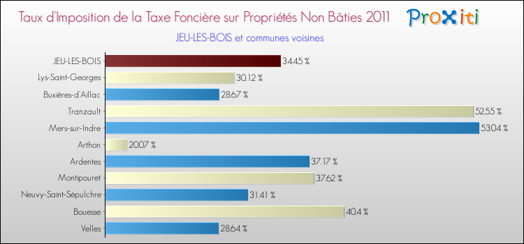 Taux d'imposition de la taxe foncière sur les immeubles et terrains non batis 2011 pour JEU-LES-BOIS et les communes proches Comparaison des taux d'imposition de la taxe foncière sur les immeubles et terrains non batis 2011 pour JEU-LES-BOIS et les communes voisines