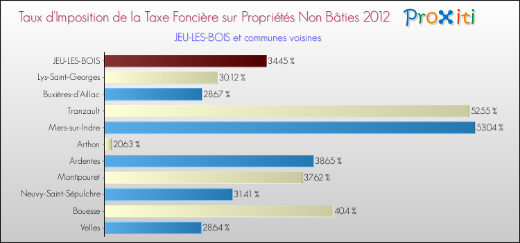 Taux d'imposition de la taxe foncière sur les immeubles et terrains non batis 2012 pour JEU-LES-BOIS et les communes proches Comparaison des taux d'imposition de la taxe foncière sur les immeubles et terrains non batis 2012 pour JEU-LES-BOIS et les communes voisines