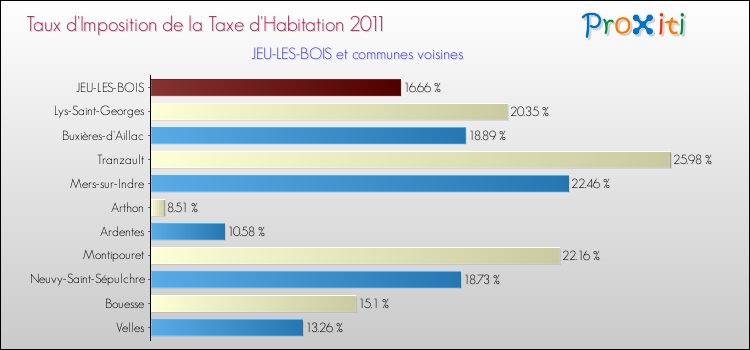 Taux d'imposition de la taxe d'habitation 2011 pour JEU-LES-BOIS et les communes proches Comparaison des taux d'imposition de la taxe d'habitation 2011 pour JEU-LES-BOIS et les communes voisines