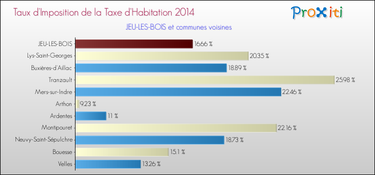 Taux d'imposition de la taxe d'habitation 2014 pour JEU-LES-BOIS et les communes proches Comparaison des taux d'imposition de la taxe d'habitation 2014 pour JEU-LES-BOIS et les communes voisines