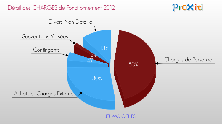 Décomposition des Charges de Fonctionnement 2012 de la commune de JEU-MALOCHES Charges de Fonctionnement 2012 pour la commune de JEU-MALOCHES