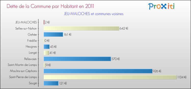 Dette par habitant de la commune en 2011 pour JEU-MALOCHES et les communes proches Comparaison de la dette par habitant de la commune en 2011 pour JEU-MALOCHES et les communes voisines