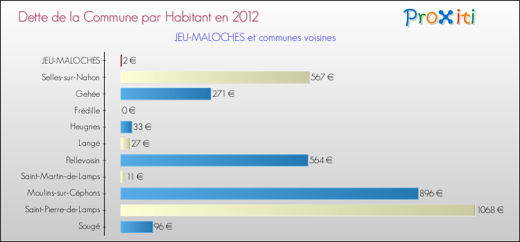 Dette par habitant de la commune en 2012 pour JEU-MALOCHES et les communes proches Comparaison de la dette par habitant de la commune en 2012 pour JEU-MALOCHES et les communes voisines