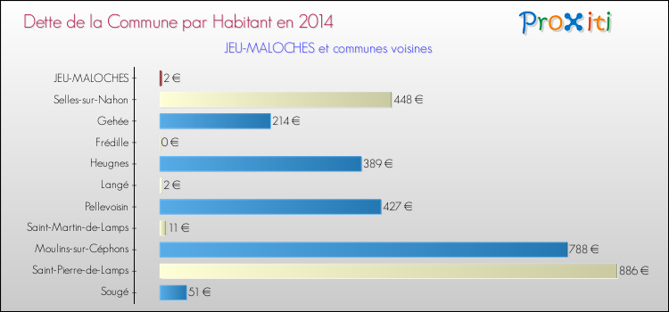 Dette par habitant de la commune en 2014 pour JEU-MALOCHES et les communes proches Comparaison de la dette par habitant de la commune en 2014 pour JEU-MALOCHES et les communes voisines
