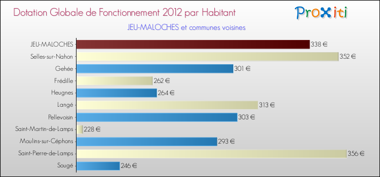 Montant des dotations globales de fonctionnement DGF par Habitant pour JEU-MALOCHES et les communes proches Comparaison des des dotations globales de fonctionnement DGF par habitant pour JEU-MALOCHES et les communes voisines