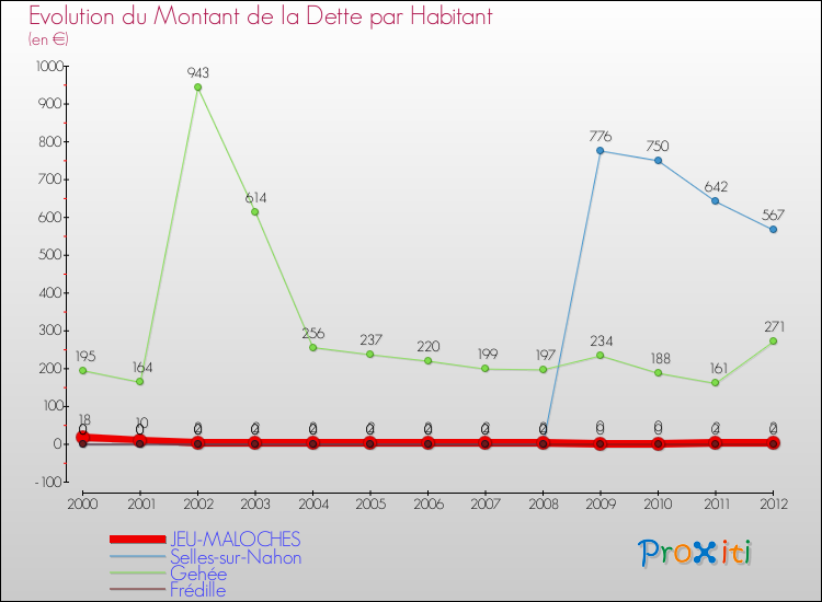 Evolution de la dette par habitant pour la commune de JEU-MALOCHES et les communes proches de 2000 à 2012 Comparaison de la dette par habitant pour JEU-MALOCHES et les communes voisines de 2000 à 2012