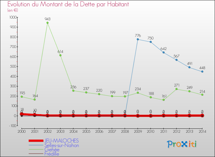 Evolution de la dette par habitant pour la commune de JEU-MALOCHES et les communes proches de 2000 à 2014 Comparaison de la dette par habitant pour JEU-MALOCHES et les communes voisines de 2000 à 2014