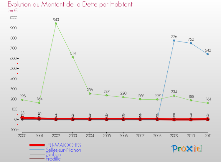 Evolution de la dette par habitant pour la commune de JEU-MALOCHES et les communes proches Comparaison de la dette par habitant pour JEU-MALOCHES et les communes voisines