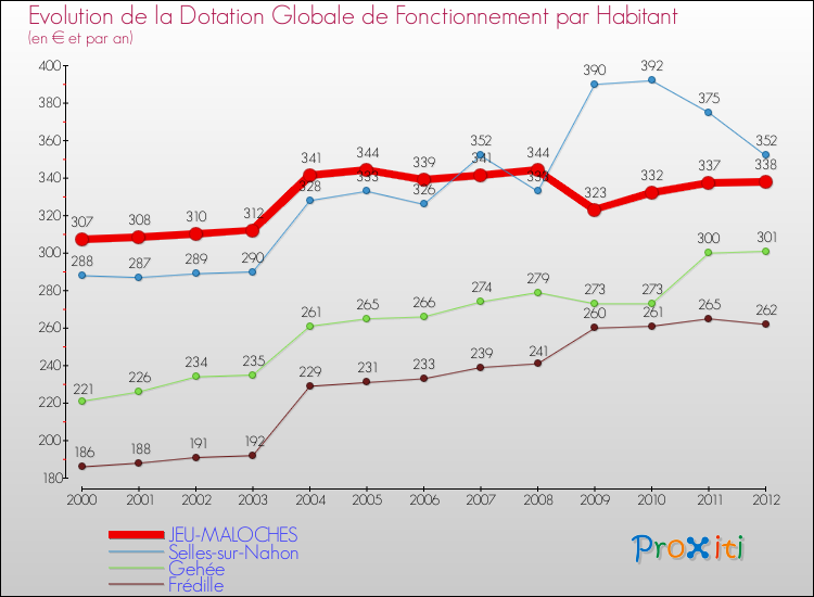 Evolution et montant de la dotation globale de fonctionnement par Habitant pour JEU-MALOCHES et les communes proches Comparaison des dotations globales de fonctionnement par habitant pour JEU-MALOCHES et les communes voisines