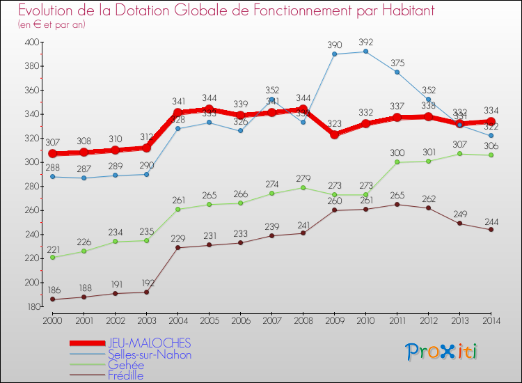 Evolution et montant de la dotation globale de fonctionnement par Habitant pour JEU-MALOCHES et les communes proches de 2000 à 2014. Comparaison des dotations globales de fonctionnement par habitant pour JEU-MALOCHES et les communes voisines de 2000 à 2014.