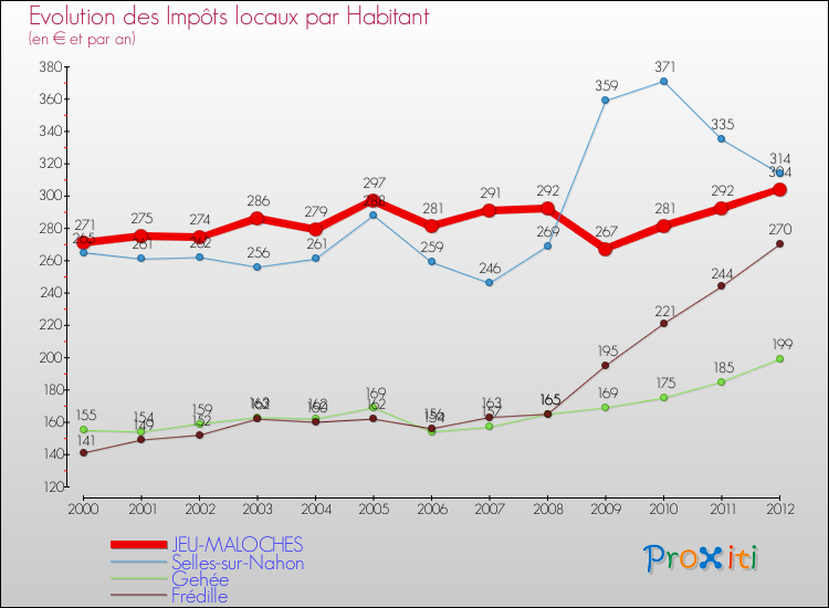 Evolution et montant des impôts locaux par Habitant pour JEU-MALOCHES et les communes proches Comparaison des impôts locaux par habitant pour JEU-MALOCHES et les communes voisines