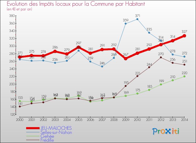 Evolution et montant des impôts locaux par Habitant pour JEU-MALOCHES et les communes proches de 2000 à 2014 Comparaison des impôts locaux par habitant pour JEU-MALOCHES et les communes voisines de 2000 à 2014