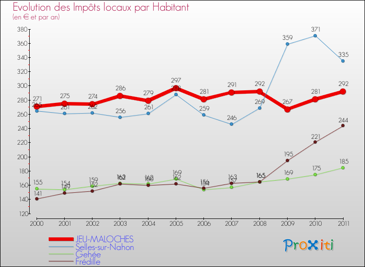 Evolution et montant des impôts locaux par Habitant pour JEU-MALOCHES et les communes proches Comparaison des impôts locaux par habitant pour JEU-MALOCHES et les communes voisines