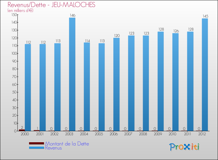 Evolution comparée de la dette et des revenus pour la commune de JEU-MALOCHES de 2000 à 2012 Comparaison de la dette et des revenus pour JEU-MALOCHES de 2000 à 2012